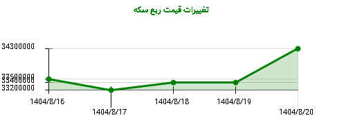 تغییرات قیمت ربع سکه