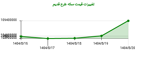 تغییرات قیمت سکه طرح قدیم