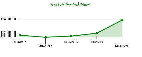 تغییرات قیمت سکه طرح جدید