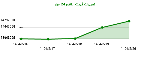 تغییرات قیمت  طلای 24 عیار