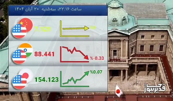 تغییرات نرخ تبادلات دلار آمریکا با ارزهای مطرح قاره آسیا - سه‌شنبه  20 آبان 1404