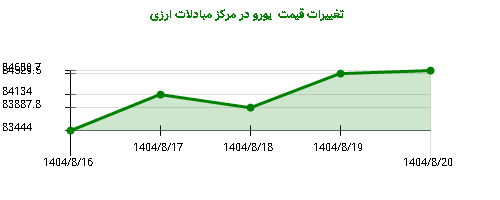 تغییرات قیمت  یورو در مرکز مبادلات ارزی