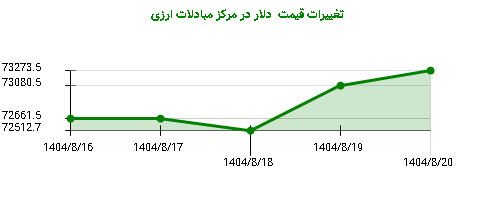 تغییرات قیمت  دلار در مرکز مبادلات ارزی