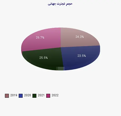 نمودار 1 - حجم تجارت جهانی