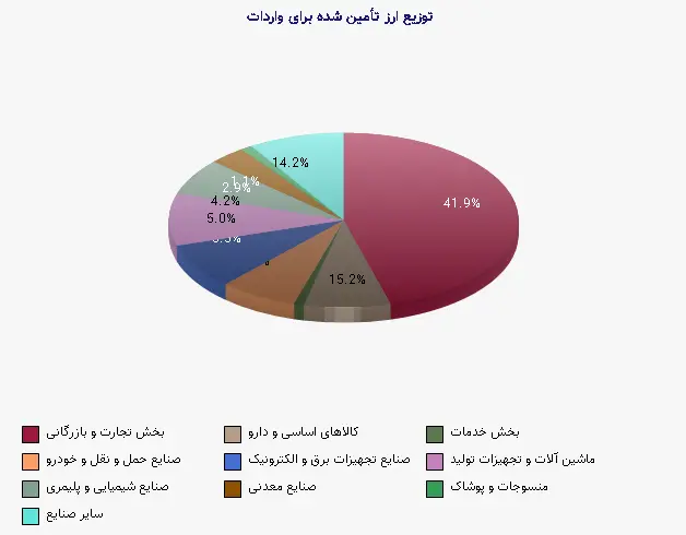 نمودار 1 - توزیع ارز تأمین شده برای واردات