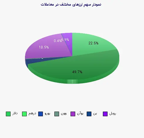 نمودار 1 -  سهم ارزهای مختلف در معاملات