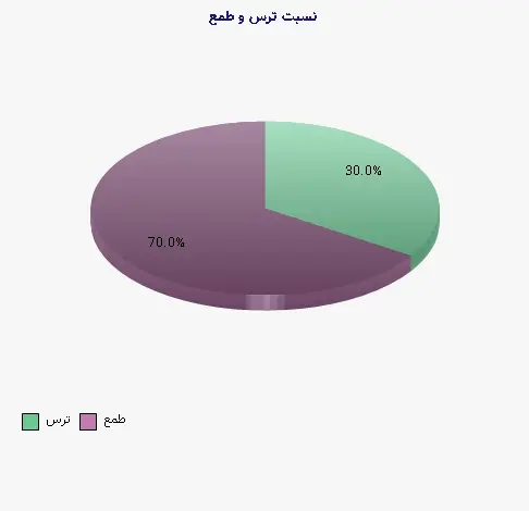 نمودار 1 - نسبت ترس و طمع