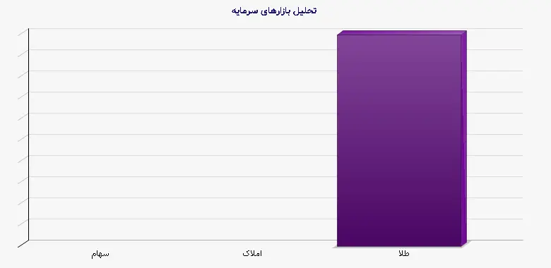 نمودار 2 - تحلیل بازارهای سرمایه