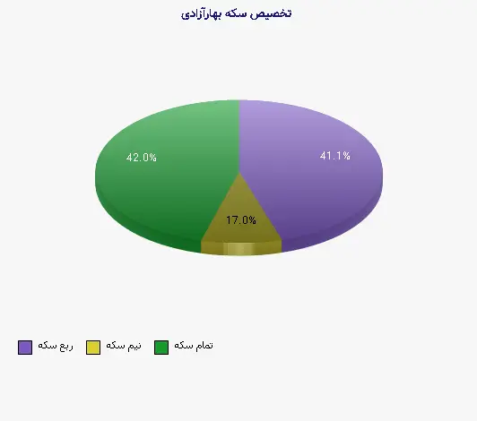 نمودار 1 - تخصیص سکه بهارآزادی