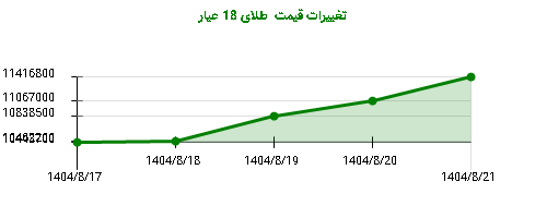 تغییرات قیمت  طلای 18 عیار