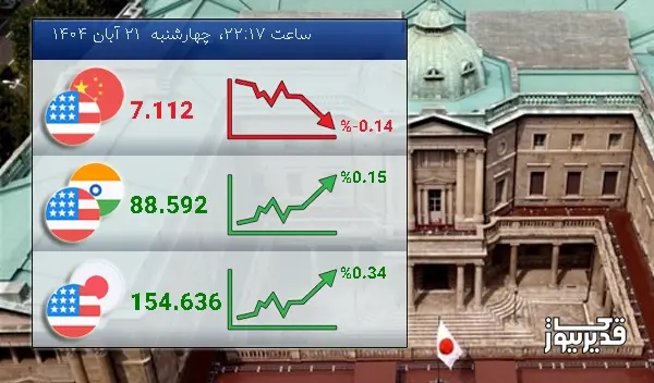 امروز چهارشنبه  21 آبان 1404 تغییرات نرخ تبادلات دلار با ین ژاپن صعودی شد