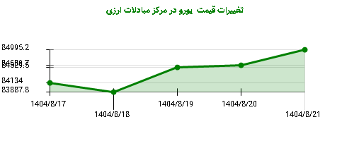 تغییرات قیمت  یورو در مرکز مبادلات ارزی