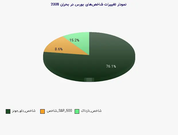 نمودار 1 -  تغییرات شاخص‌های بورس در بحران 2008