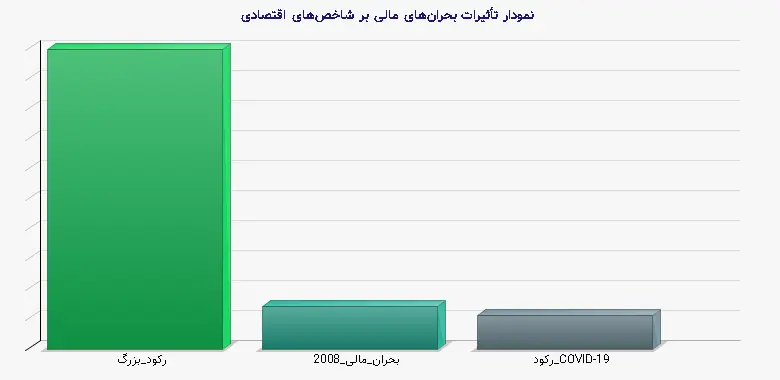 نمودار 2 -  تأثیرات بحران‌های مالی بر شاخص‌های اقتصادی