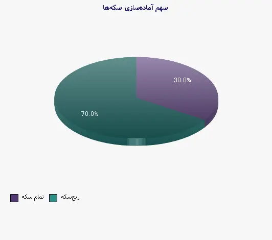 نمودار 1 - سهم آماده‌سازی سکه‌ها