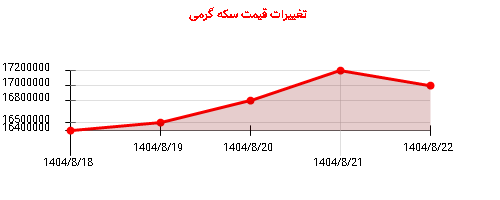 تغییرات قیمت سکه گرمی