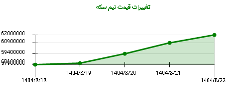 تغییرات قیمت نیم سکه