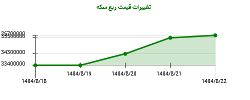 تغییرات قیمت ربع سکه