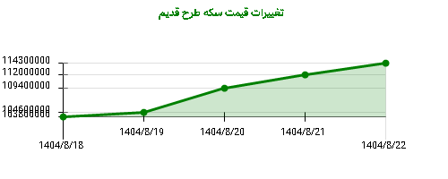 تغییرات قیمت سکه طرح قدیم