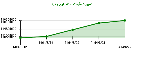 تغییرات قیمت سکه طرح جدید