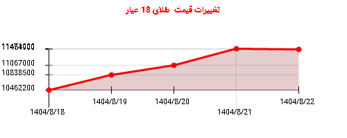 تغییرات قیمت طلای 18 عیار