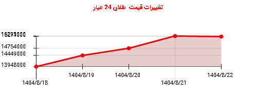 تغییرات قیمت طلای 24 عیار