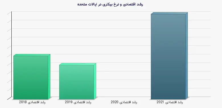 نمودار 1 - رشد اقتصادی و نرخ بیکاری در ایالات متحده
