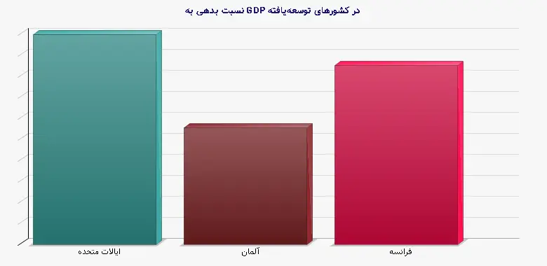 نمودار 2 - نسبت بدهی به GDP در کشورهای توسعه‌یافته