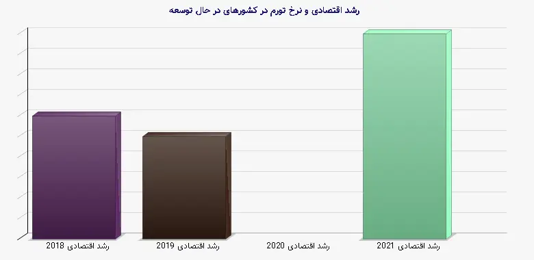 نمودار 3 - رشد اقتصادی و نرخ تورم در کشورهای در حال توسعه