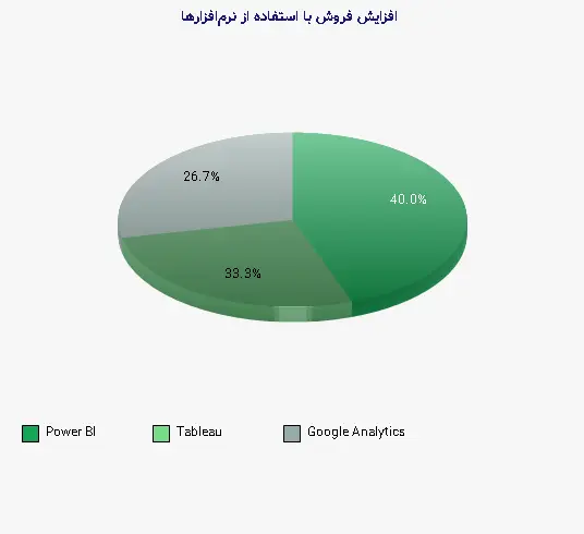 نمودار 1 - افزایش فروش با استفاده از نرم‌افزارها