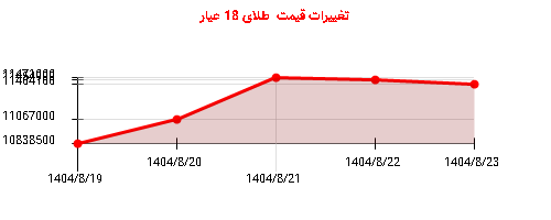 تغییرات قیمت  طلای 18 عیار