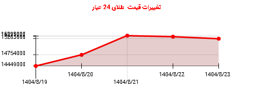 تغییرات قیمت  طلای 24 عیار