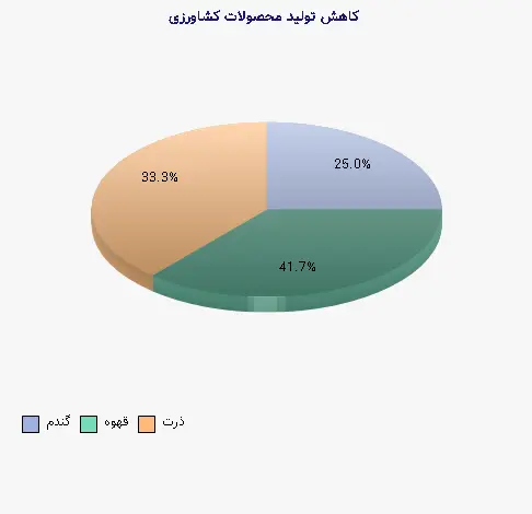 نمودار 1 - کاهش تولید محصولات کشاورزی
