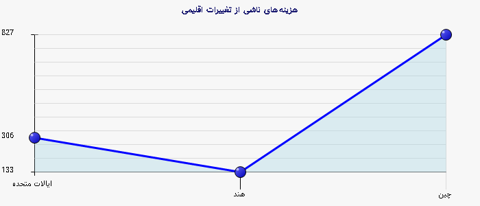 نمودار 2 - هزینههای ناشی از تغییرات اقلیمی