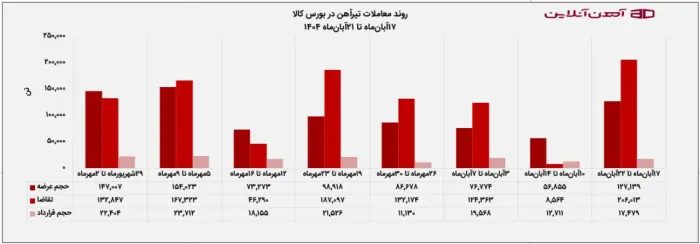 روند معاملات تیرآهن در بورس کالا