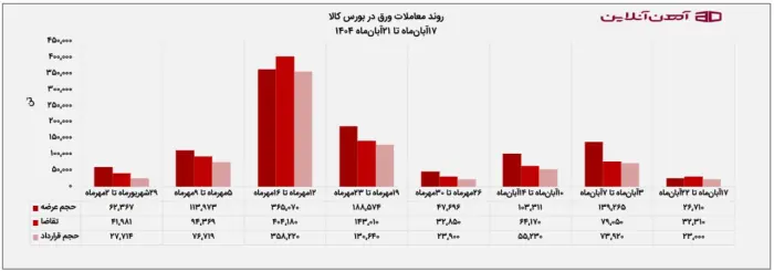 روند معاملات ورق در بورس کالا