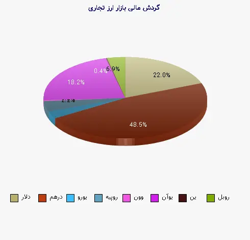 نمودار 1 - گردش مالی بازار ارز تجاری