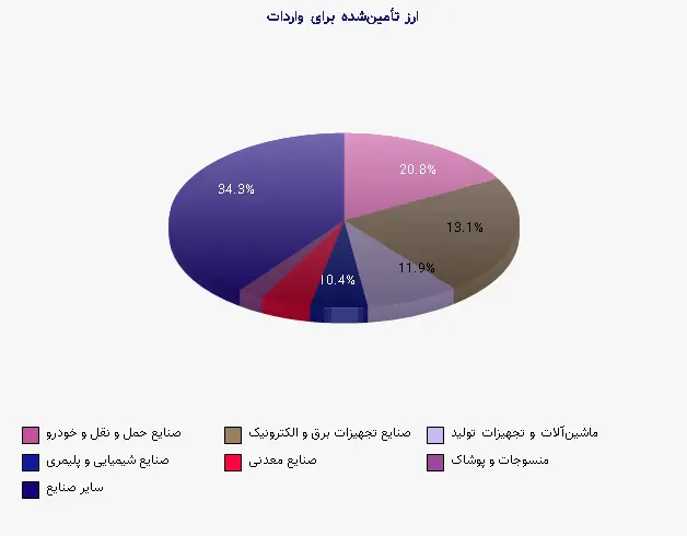 نمودار 1 - ارز تأمینشده برای واردات
