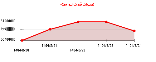 تغییرات قیمت نیم سکه