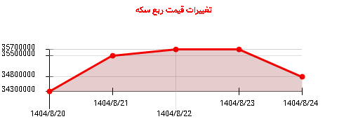 تغییرات قیمت ربع سکه