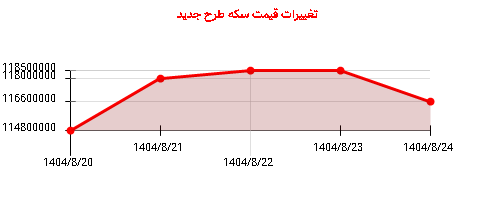 تغییرات قیمت سکه طرح جدید