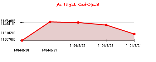 تغییرات قیمت طلای 18 عیار