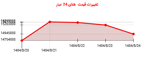 تغییرات قیمت طلای 24 عیار