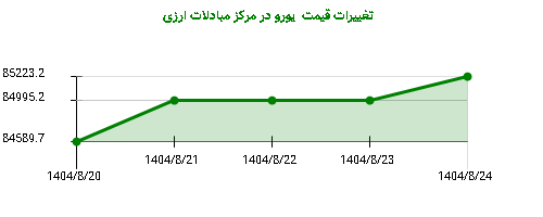 تغییرات قیمت یورو در مرکز مبادلات ارزی