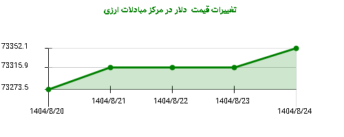 تغییرات قیمت دلار در مرکز مبادلات ارزی