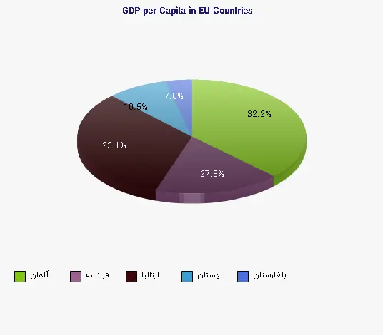 نمودار 1 - GDP per Capita in EU Countries