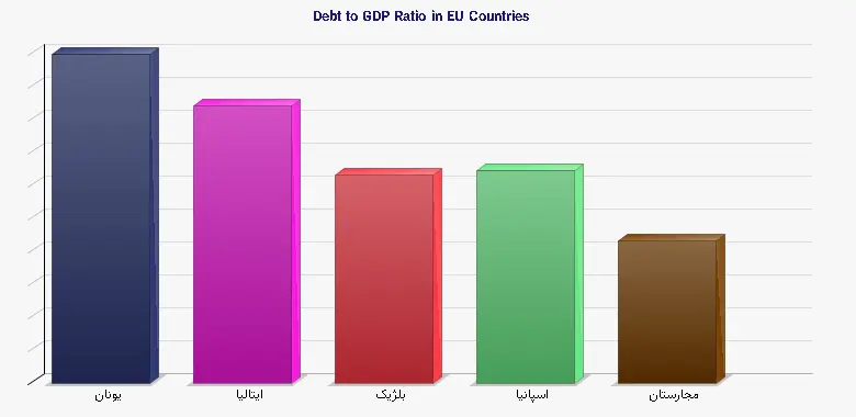 نمودار 2 - Debt to GDP Ratio in EU Countries