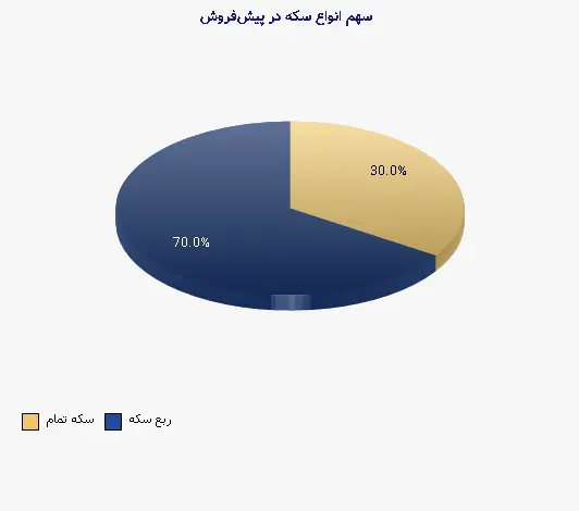 نمودار 1 - سهم انواع سکه در پیشفروش