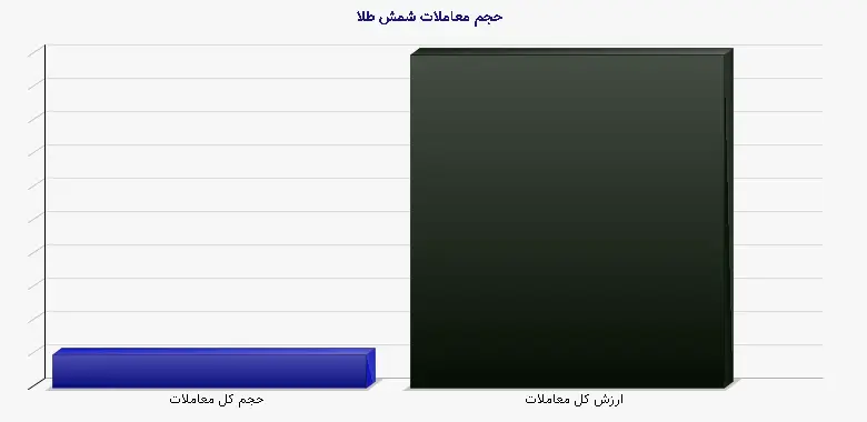 نمودار 1 - حجم معاملات شمش طلا