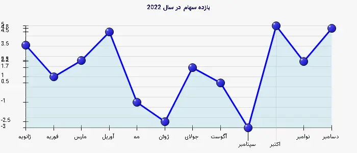 نمودار 1 - بازده سهام در سال 2022